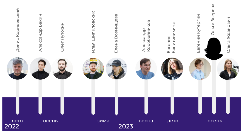 Увольнения ключевых сотрудников Ельцин Центра на таймлайне