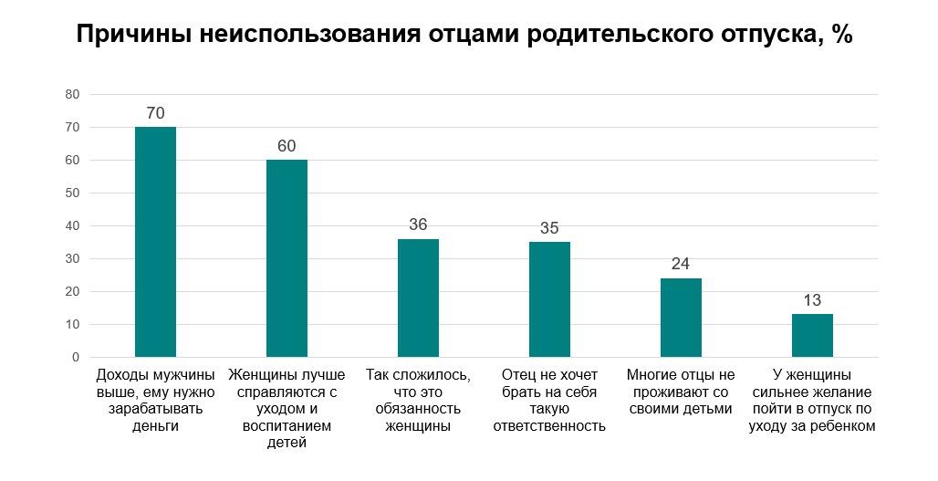 График предоставлен профессором кафедры социологии и социальных технологий управления УрФУ Анной Багировой